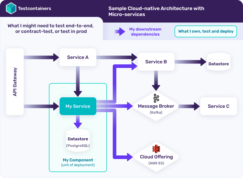 Cloud Native Microservices